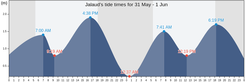 Jalaud, Province of Iloilo, Western Visayas, Philippines tide chart