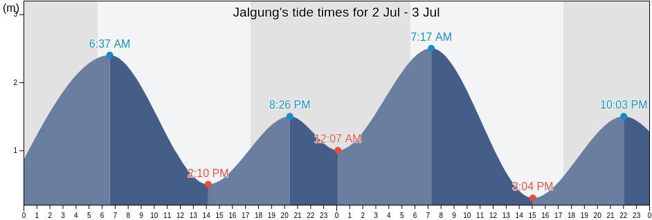 Jalgung, East Java, Indonesia tide chart