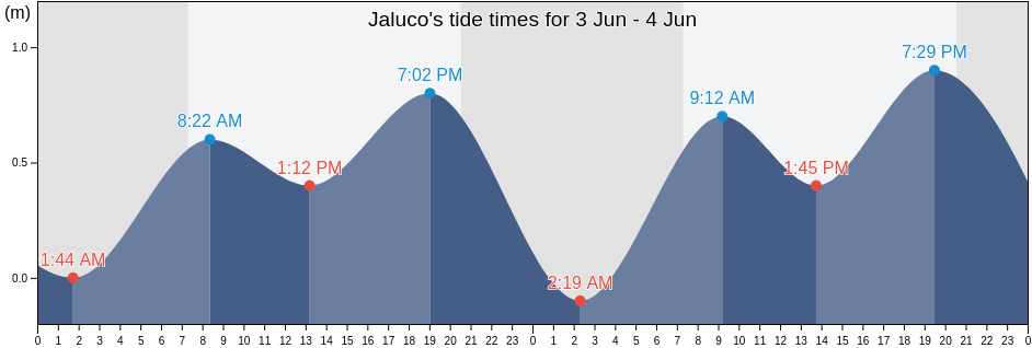 Jaluco, Cihuatlan, Jalisco, Mexico tide chart