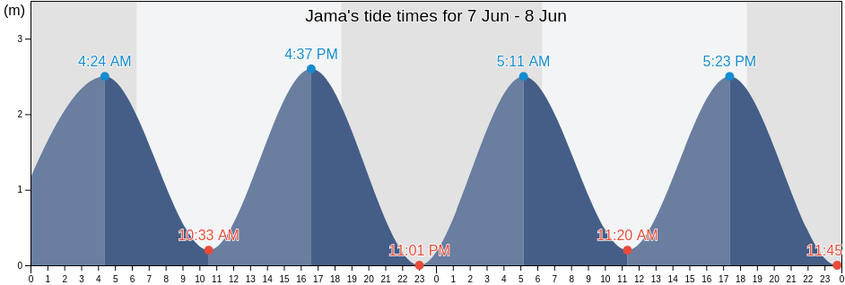 Jama, Jama, Manabi, Ecuador tide chart
