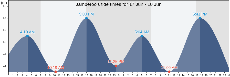 Jamberoo, Kiama, New South Wales, Australia tide chart