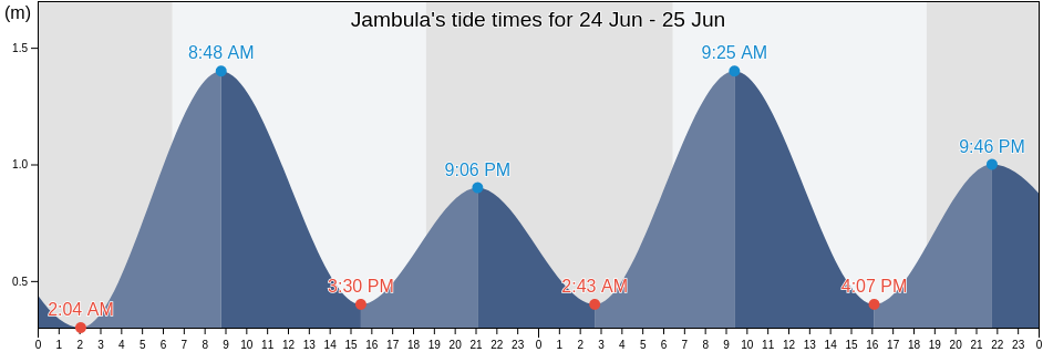 Jambula, North Maluku, Indonesia tide chart