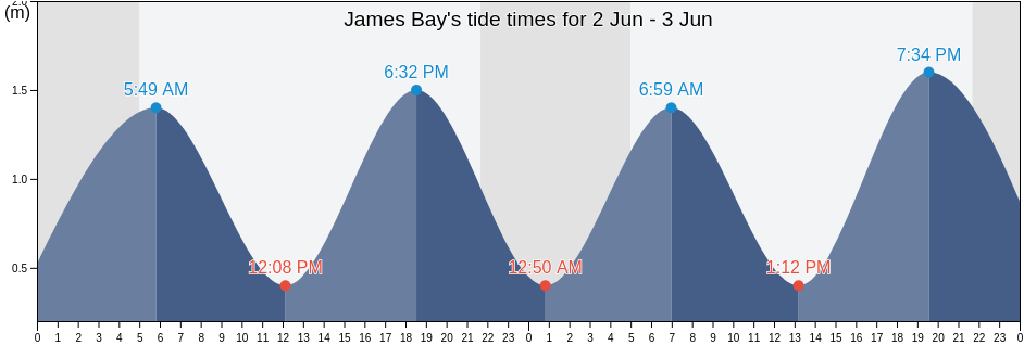 James Bay, Nunavut, Canada tide chart