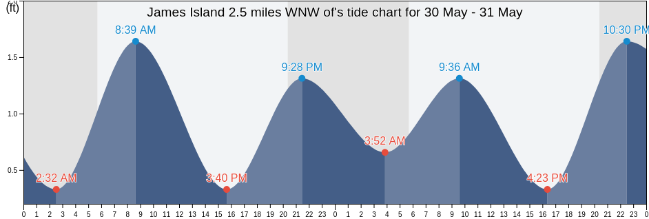 James Island 2.5 miles WNW of, Calvert County, Maryland, United States tide chart