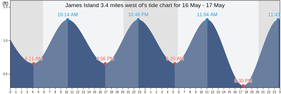 James Island 3.4 miles west of, Calvert County, Maryland, United States tide chart