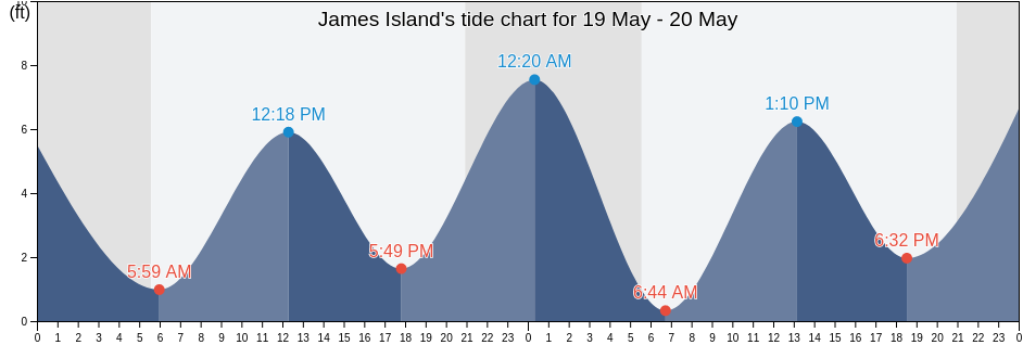 James Island, Clallam County, Washington, United States tide chart