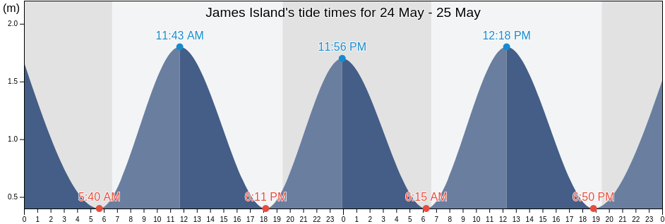 James Island, Foni Brefet, Western, Gambia tide chart