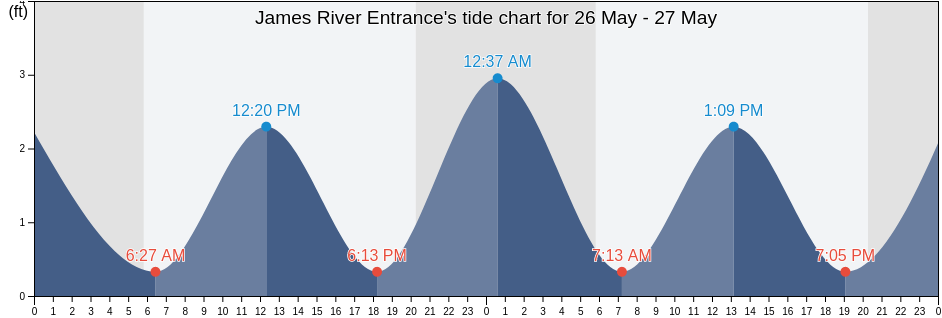 James River Entrance, City of Hampton, Virginia, United States tide chart
