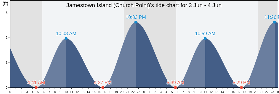 Jamestown Island (Church Point), City of Williamsburg, Virginia, United States tide chart