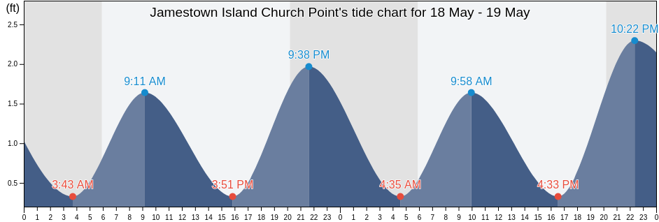 Jamestown Island Church Point, City of Williamsburg, Virginia, United States tide chart