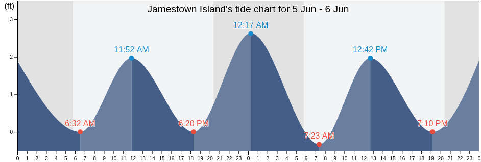 Jamestown Island, James City County, Virginia, United States tide chart