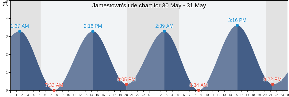 Jamestown, Newport County, Rhode Island, United States tide chart