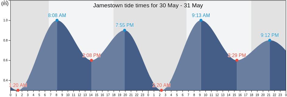 Jamestown, Saint Helena, Saint Helena tide chart