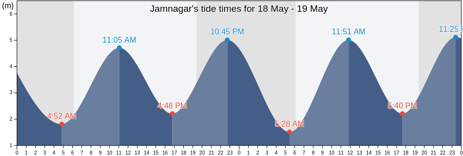Jamnagar, Gujarat, India tide chart