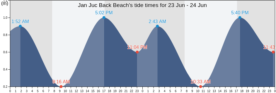 Jan Juc Back Beach, Australia tide chart