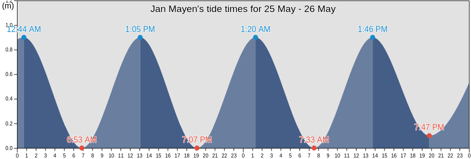 Jan Mayen, Jan Mayen, Svalbard and Jan Mayen tide chart