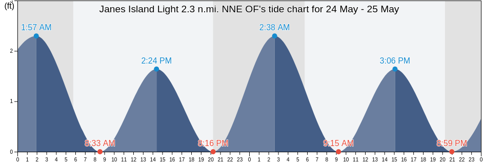 Janes Island Light 2.3 n.mi. NNE OF, Somerset County, Maryland, United States tide chart