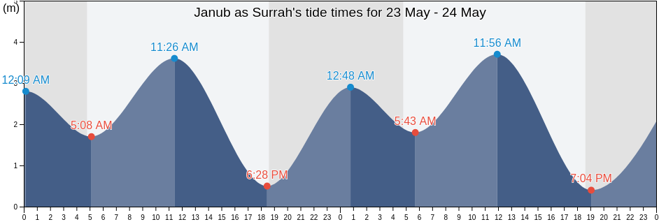 Janub as Surrah, Al Farwaniyah, Kuwait tide chart