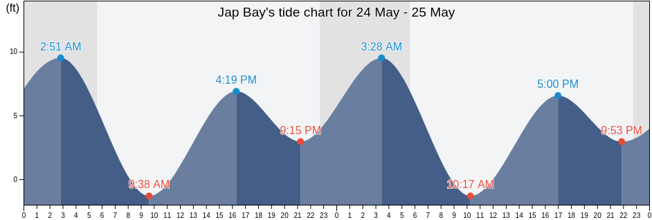 Jap Bay, Kodiak Island Borough, Alaska, United States tide chart