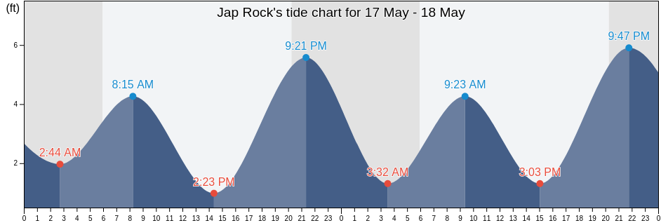 Jap Rock, City and County of San Francisco, California, United States tide chart