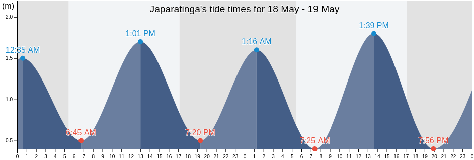Japaratinga, Alagoas, Brazil tide chart