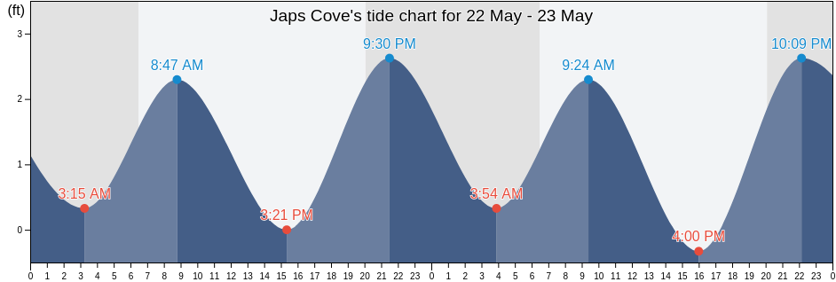 Japs Cove, Broward County, Florida, United States tide chart