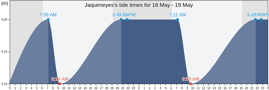 Jaquimeyes, Barahona, Dominican Republic tide chart