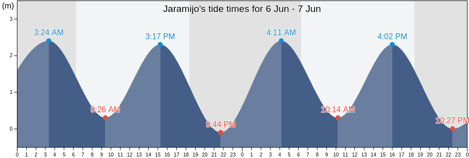 Jaramijo, Manabi, Ecuador tide chart