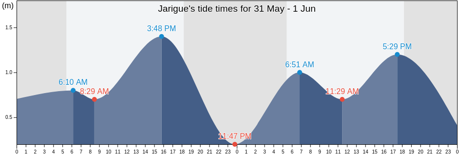 Jarigue, Province of Antique, Western Visayas, Philippines tide chart
