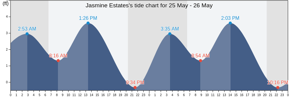 Jasmine Estates, Pasco County, Florida, United States tide chart