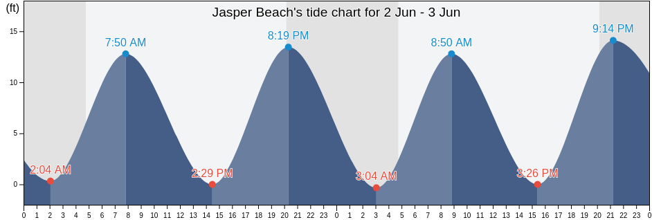 Jasper Beach, Washington County, Maine, United States tide chart