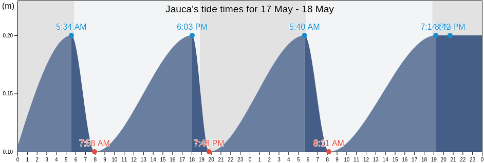 Jauca, Jauca 1 Barrio, Santa Isabel, Puerto Rico tide chart