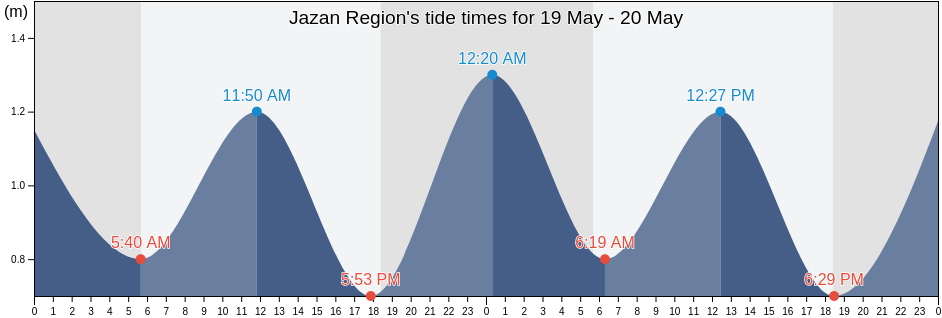 Jazan Region, Saudi Arabia tide chart
