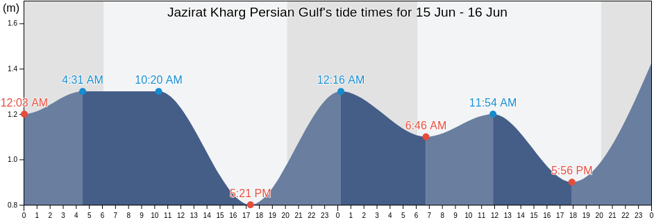 Jazirat Kharg Persian Gulf, Deylam, Bushehr, Iran tide chart
