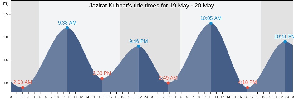 Jazirat Kubbar, Al Khafji, Eastern Province, Saudi Arabia tide chart