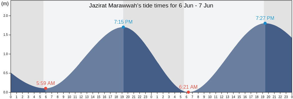 Jazirat Marawwah, Abu Dhabi, United Arab Emirates tide chart