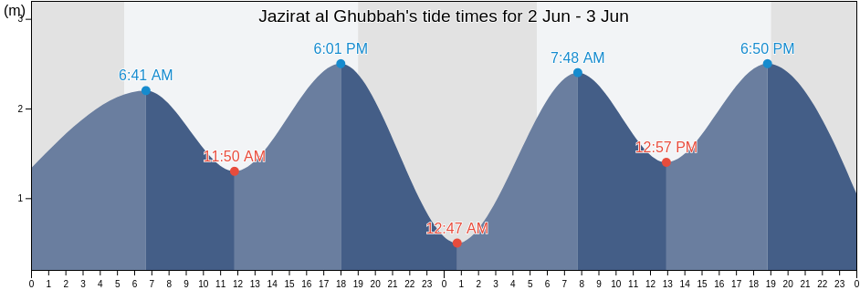 Jazirat al Ghubbah, Fujairah, United Arab Emirates tide chart