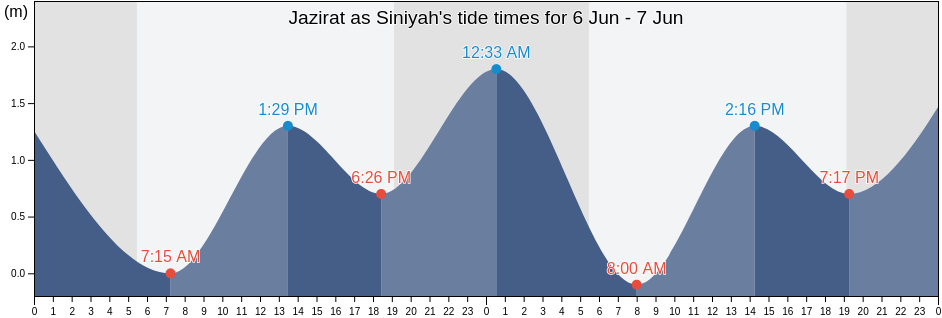 Jazirat as Siniyah, Imarat Umm al Qaywayn, United Arab Emirates tide chart