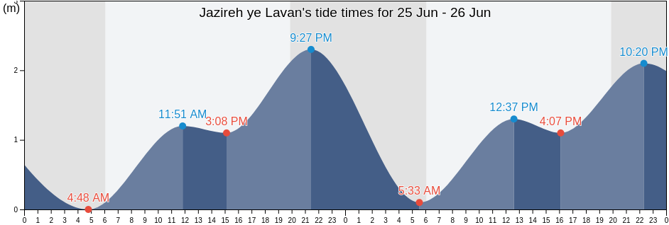 Jazireh ye Lavan, Mohr, Fars, Iran tide chart
