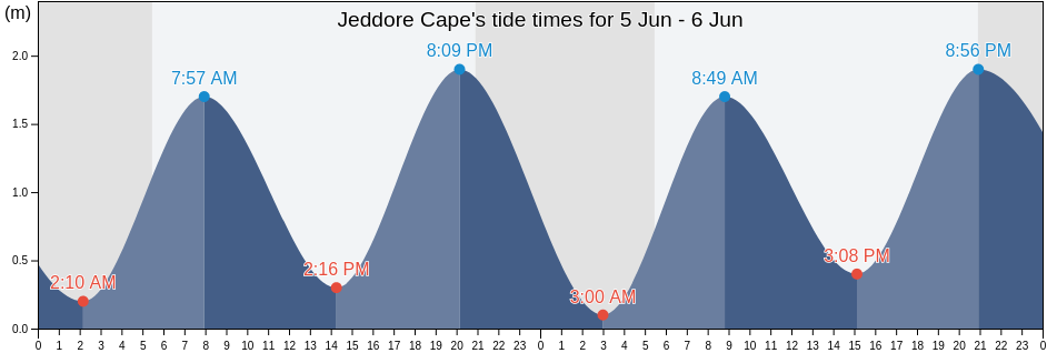 Jeddore Cape, Nova Scotia, Canada tide chart