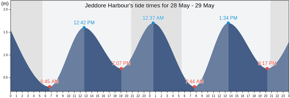 Jeddore Harbour, Nova Scotia, Canada tide chart