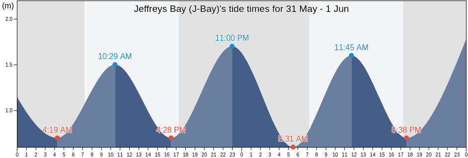 Jeffreys Bay (J-Bay), Nelson Mandela Bay Metropolitan Municipality, Eastern Cape, South Africa tide chart