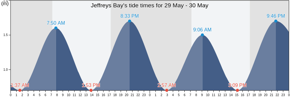 Jeffreys Bay, Sarah Baartman District Municipality, Eastern Cape, South Africa tide chart