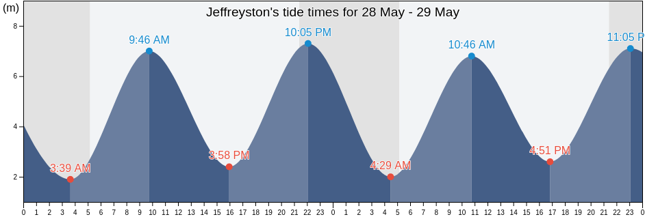 Jeffreyston, Pembrokeshire, Wales, United Kingdom tide chart