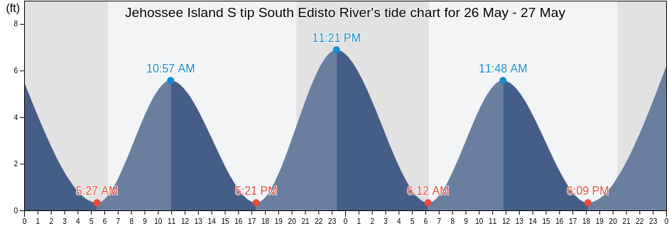 Jehossee Island S tip South Edisto River, Colleton County, South Carolina, United States tide chart