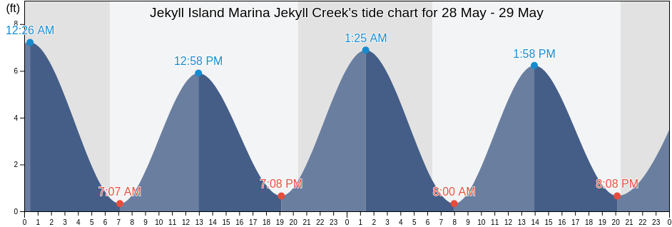 Jekyll Island Marina Jekyll Creek, Camden County, Georgia, United States tide chart