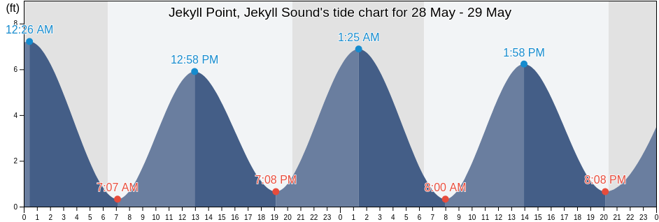Jekyll Point, Jekyll Sound, Camden County, Georgia, United States tide chart