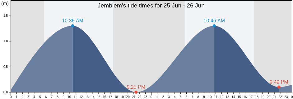 Jemblem, Central Java, Indonesia tide chart