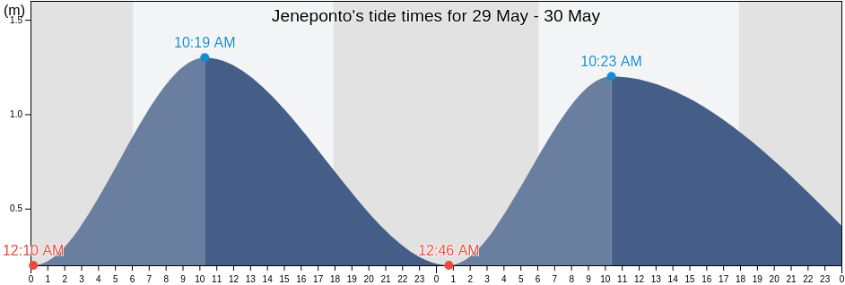 Jeneponto, South Sulawesi, Indonesia tide chart