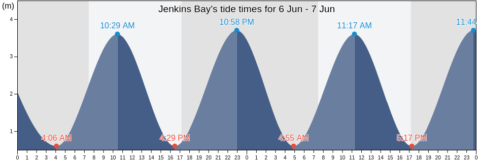 Jenkins Bay, Auckland, New Zealand tide chart
